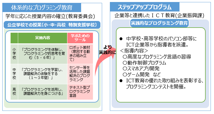 きのくにICT教育概要