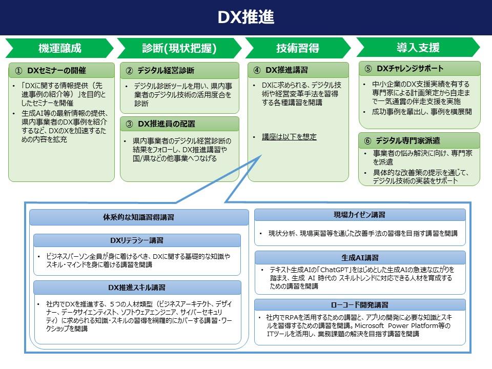 DX推進