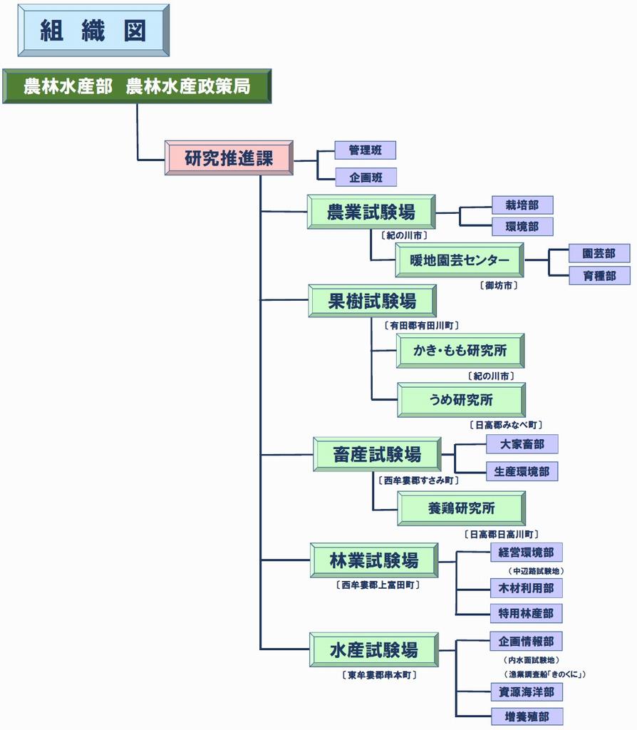 R6研究推進課組織図