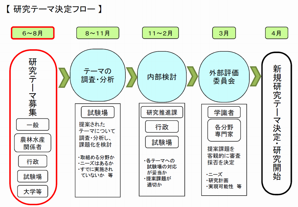 R7研究テーマ決定フロー