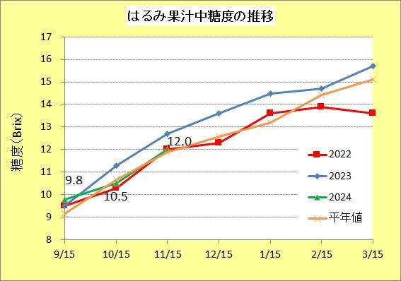 R61115はるみ糖度