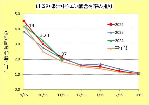 R61115はるみ酸度