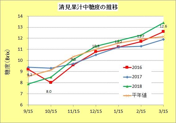 清見糖度