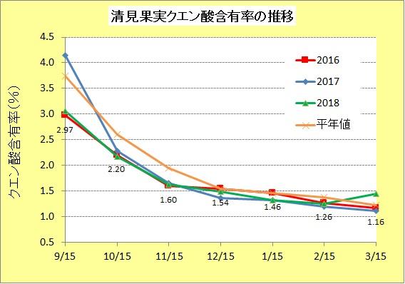 清見酸度