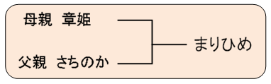 育成図