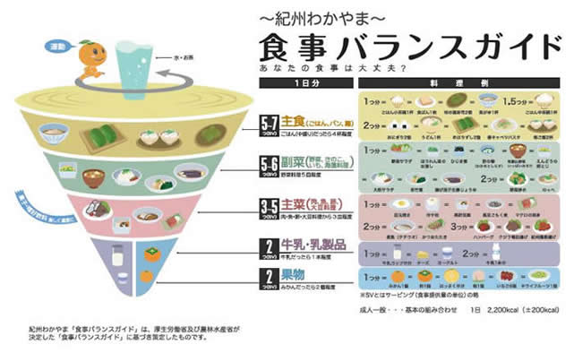 食事バランスガイド