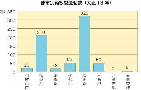 郡市別箱板製造個数（大正13年）の写真