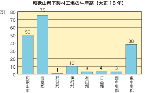 和歌山県下製材工場の生産高（大正15年）の写真