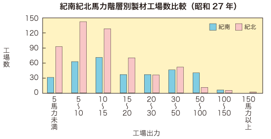 紀南紀北馬力階層別工場数比較（昭和27年）の写真