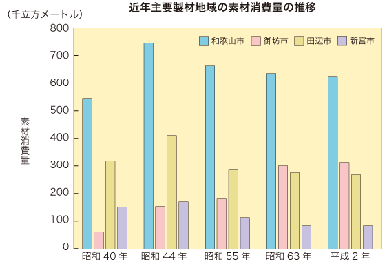 近年主要製材地域の素材消費量の推移の写真