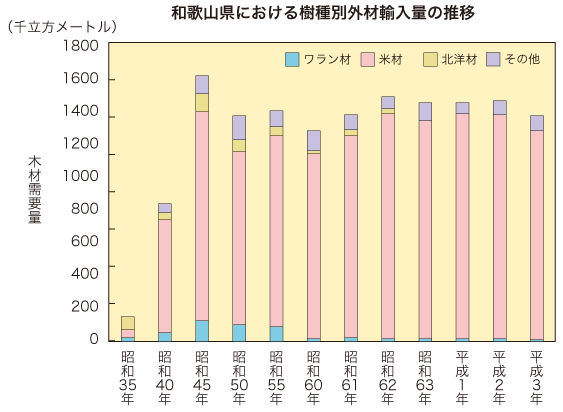 和歌山県における樹種別外材輸入量の推移の写真