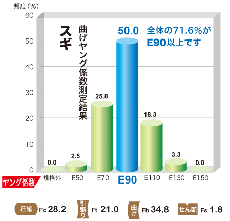 曲げヤング係数測定結果 スギの画像