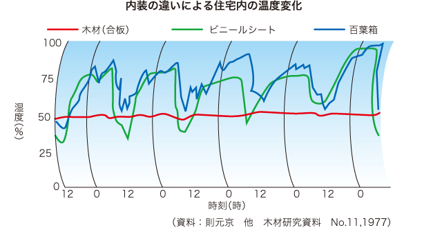 内装の違いによる住宅内の温度変化の画像