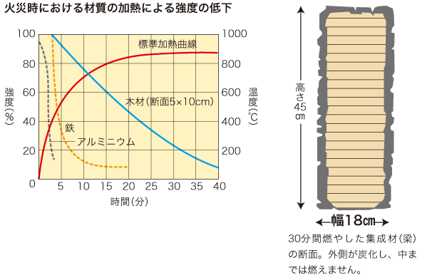 火災時における材質の加熱による強度の低下の画像