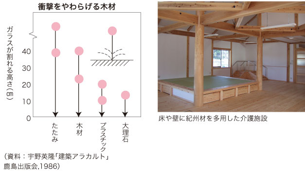 衝撃をやわらげる木材の画像