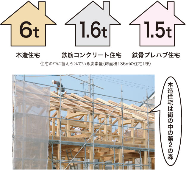 木材、木造住宅は炭素の貯蔵庫ですの画像