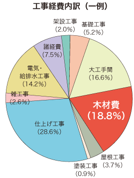 木造住宅のコストの画像