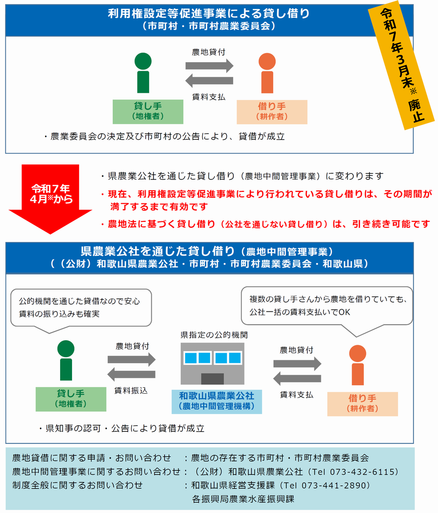 公社経由一本化