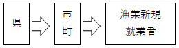 初期投資フロー