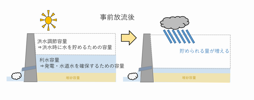 事前放流を表した絵