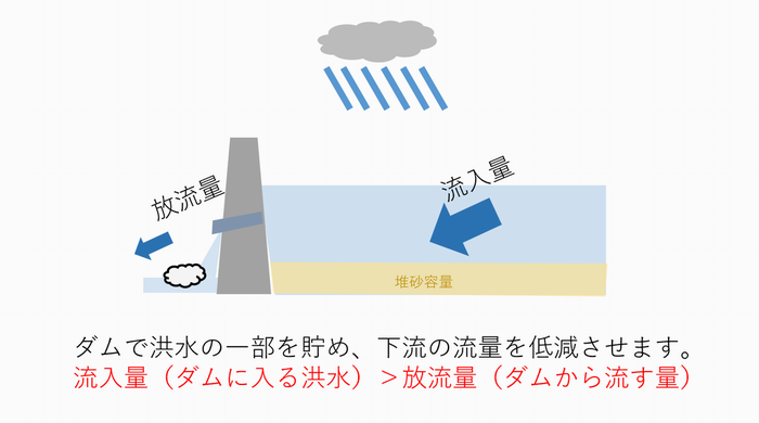 洪水調節を表した絵