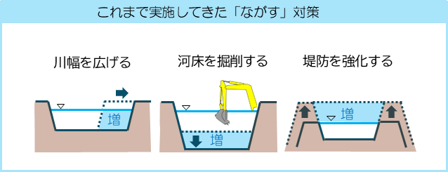 これまで実施してきたながす対策についての絵
