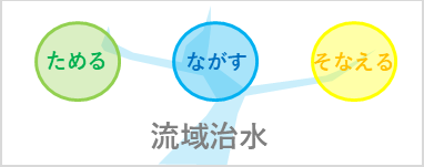 ながす、ためる、そなえることが流域治水ということをを表す絵