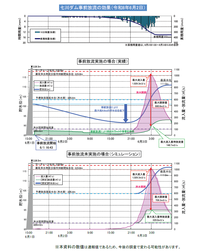 七川ダム事前放流の効果(令和8年6月2日)