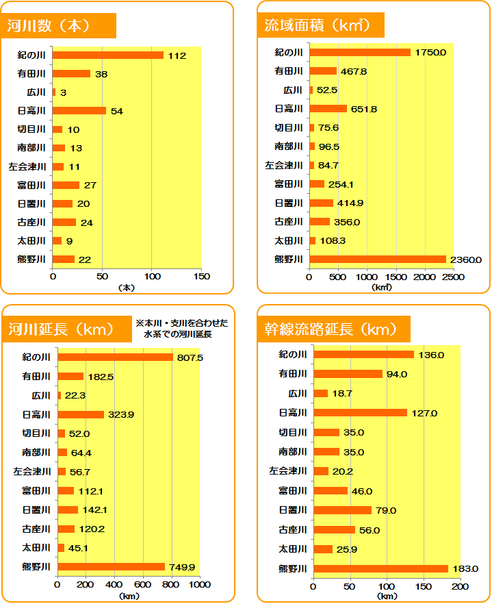 河川数、流域面積、河川延長、幹川流路延長グラフの画像