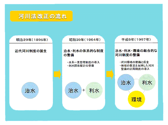 河川法改正流れの画像1