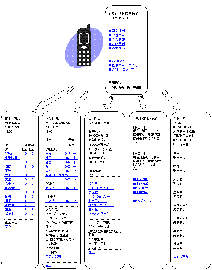 携帯端末による和歌山県の河川雨量情報の画像