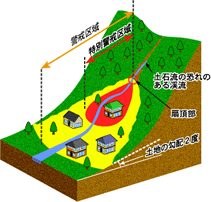 土石流