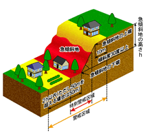 急傾斜地の崩壊