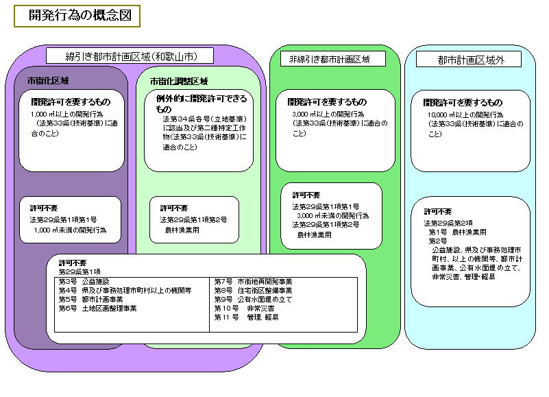 開発行為の概念図