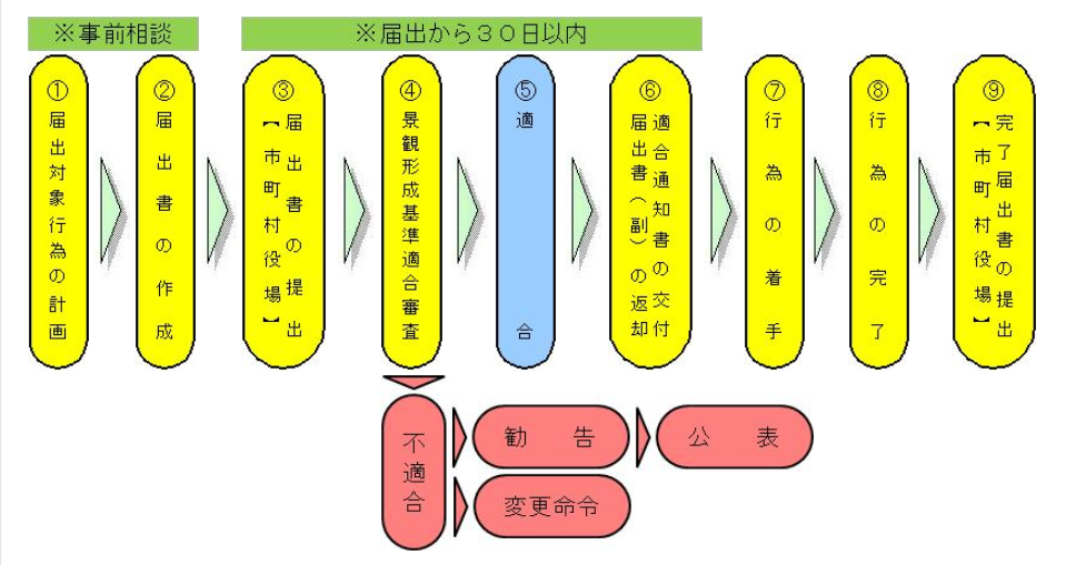 届出フロー