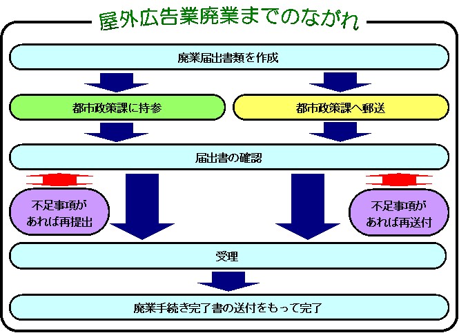 屋外広告業廃業までのながれの画像