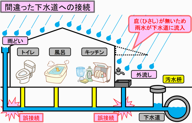 間違った下水道への接続