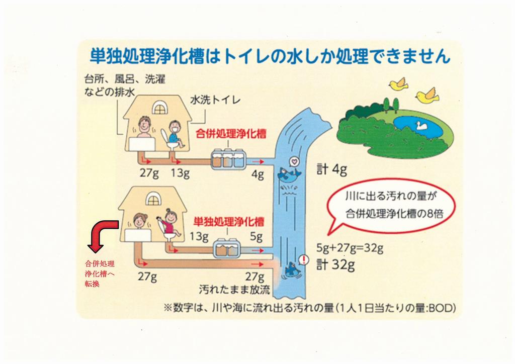 合併浄化槽と単独浄化槽から排出される汚れの量の違いの画像