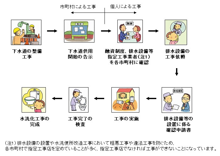 水洗便所に改造するまでの流れ