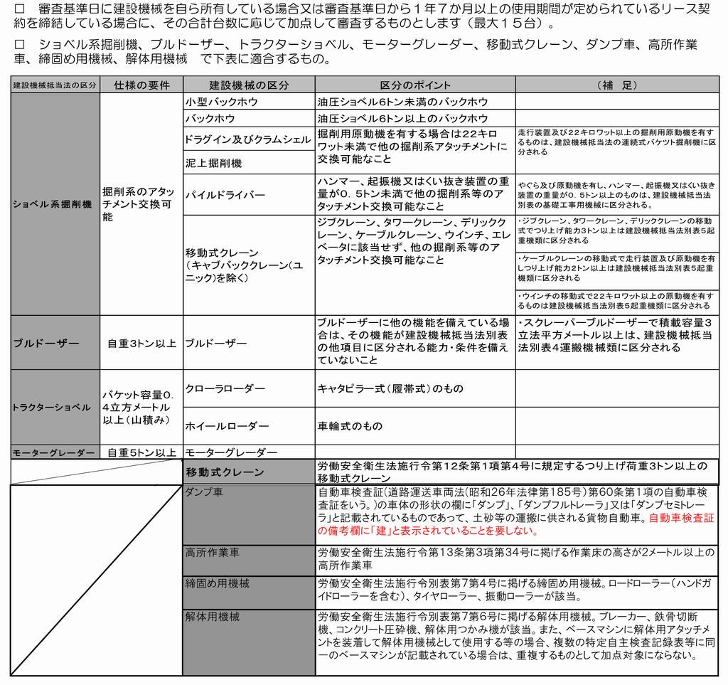 加点対象となる重機