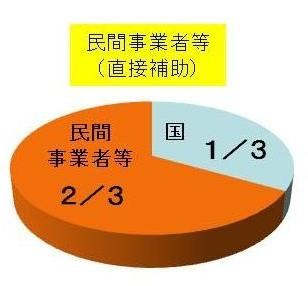 民間事業者等の円グラフの画像