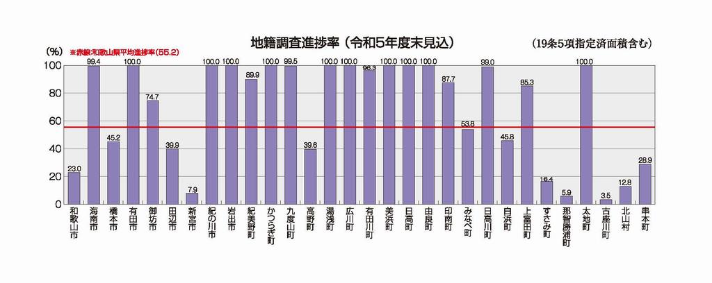 市町村別進捗率グラフ（令和5年度末見込）