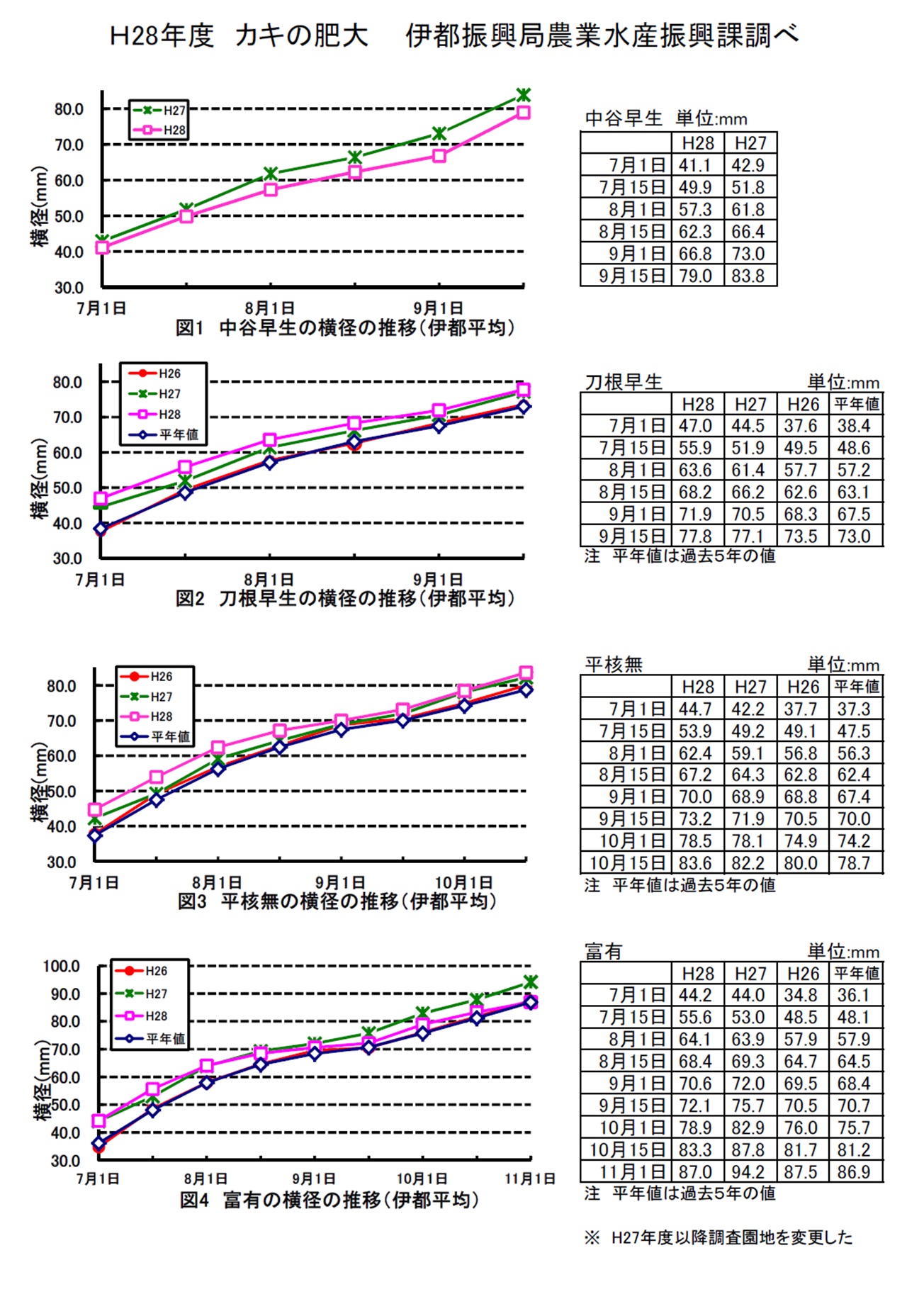 肥大調査結果資料