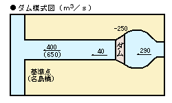 ダムの模式図