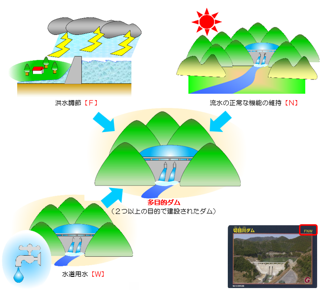 多目的ダムとは
