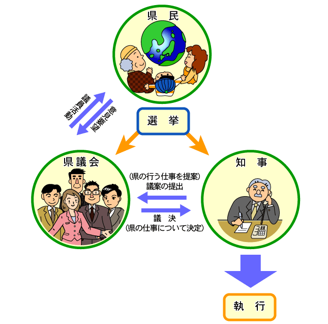 県議会の役割イラスト