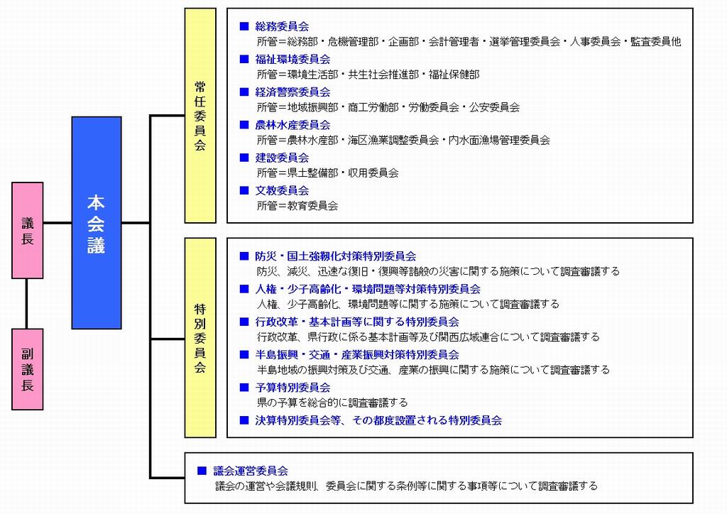 県議会の機構図の画像