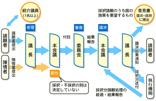 請願・陳情の事務フローの画像