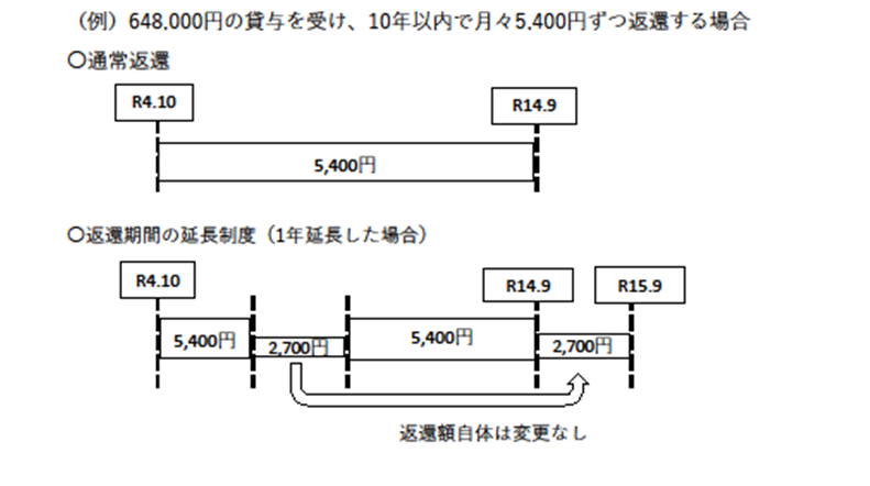 延長