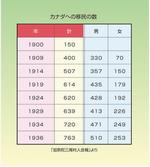 カナダへの移民の数